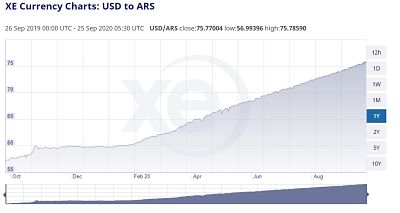 Argentine peso value