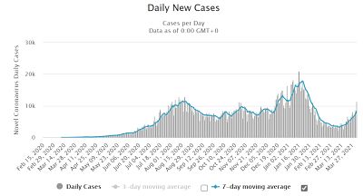 Graph showing daily new cases of coronavirus covid 19 in colombia march 2020 - april 2021